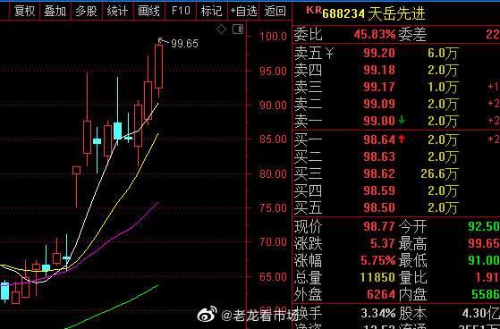 詹天佑今日走势出现重大突破点